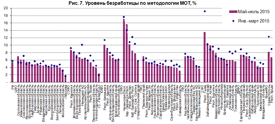 Уровень безработицы по методике мот это отношение Уровень безработицы по методике мот это отношение